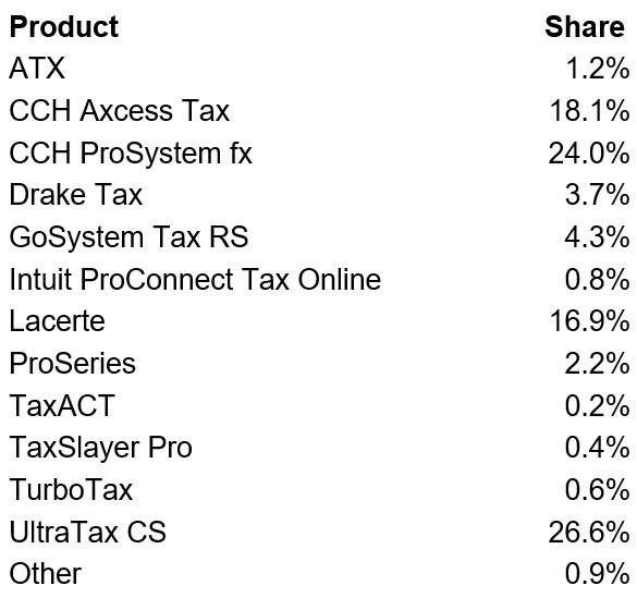 Shares of respondents in firms of six or more preparers