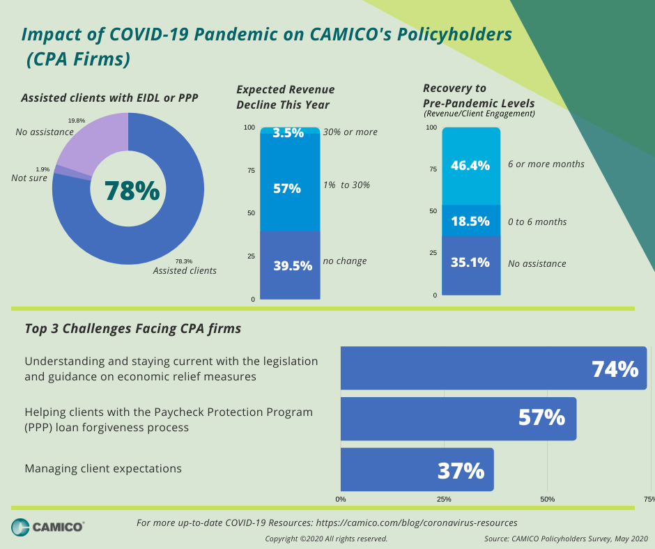 COVID-19-Pandemic-CPA-CAMICO