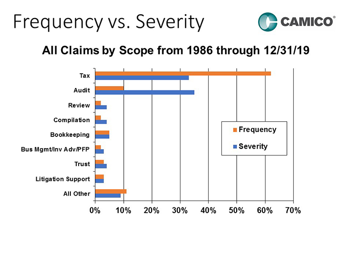 Frequency vs Severity - All Claims by Scope from 1986 to 2019