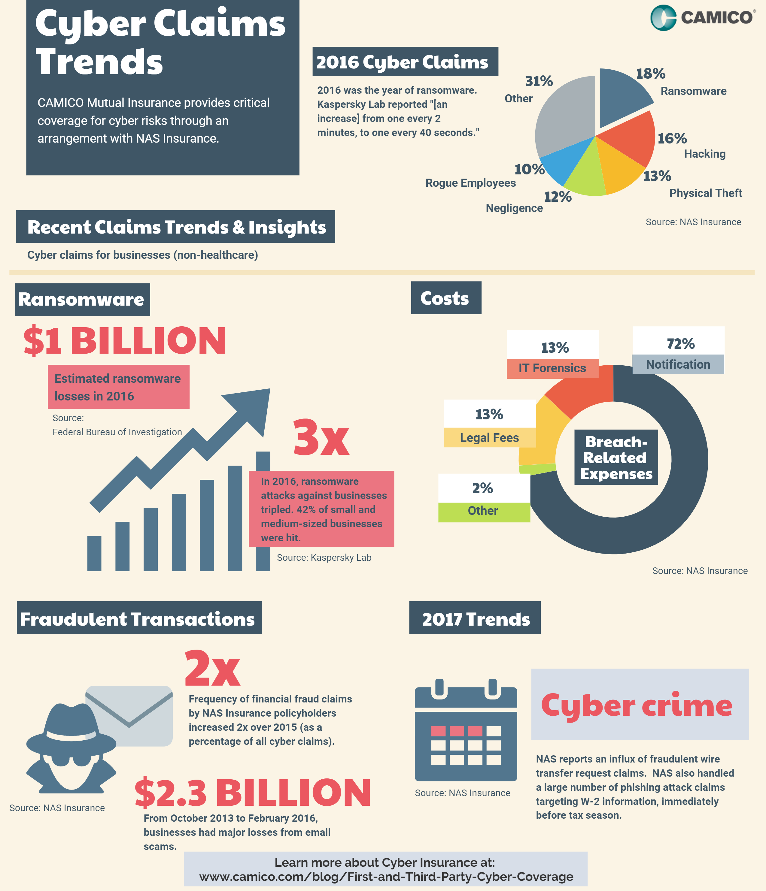 Cyber Claims Trends for 2016