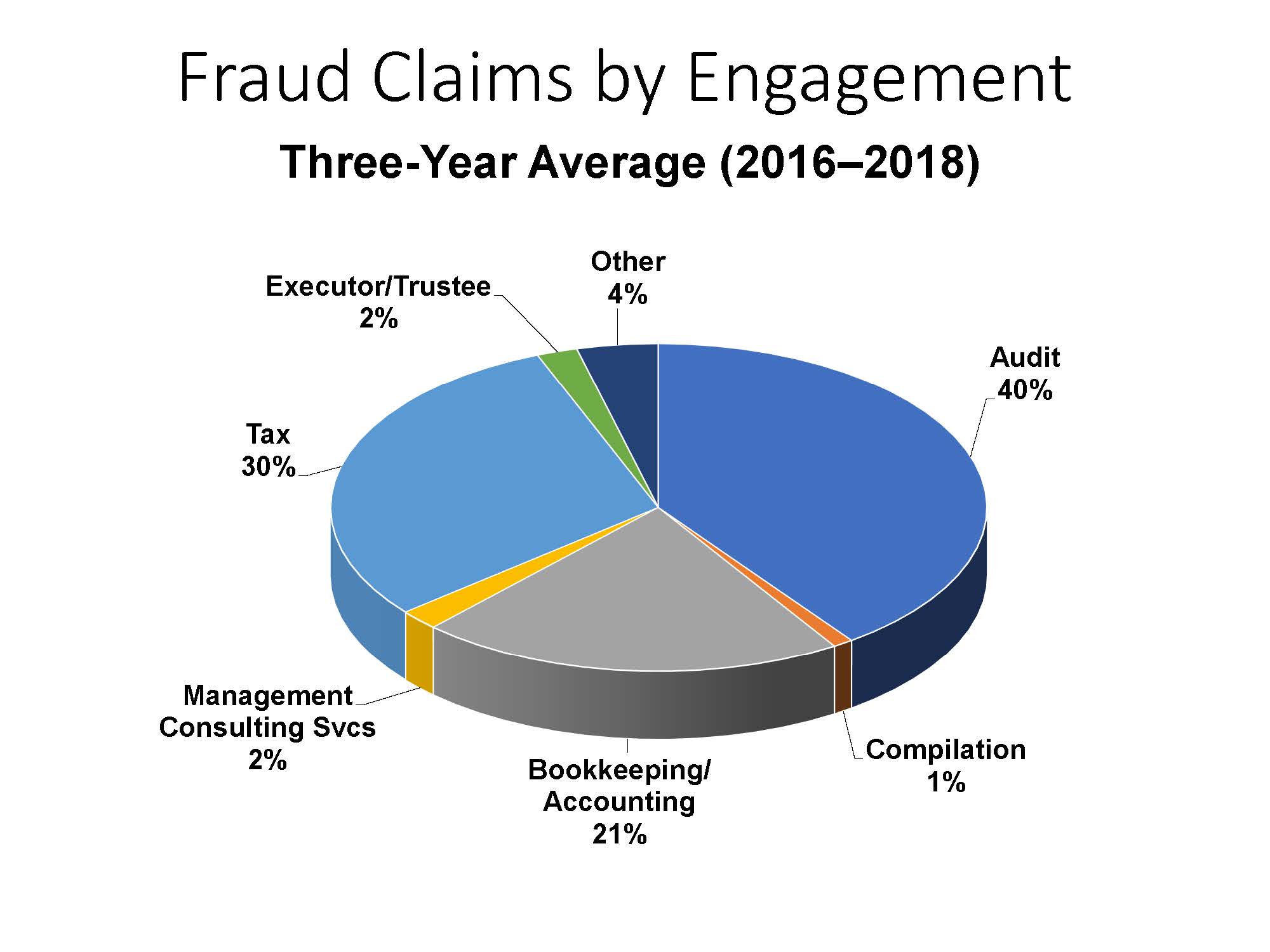 Fraud Claims by Engagement