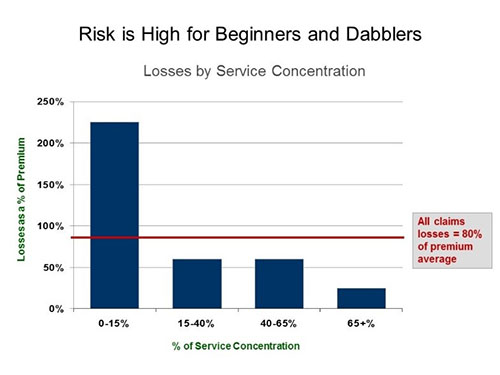 Chart on Risk is High for Beginners and Dabblers