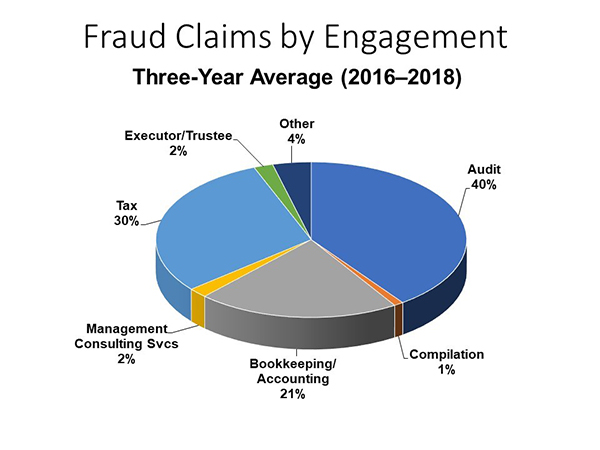 Fraud Claims by Engagement